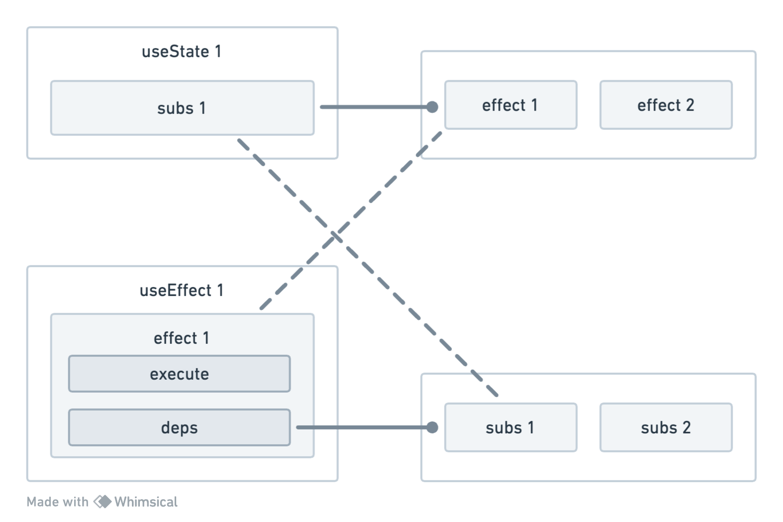 useState 与 useEffect 的订阅发布关系